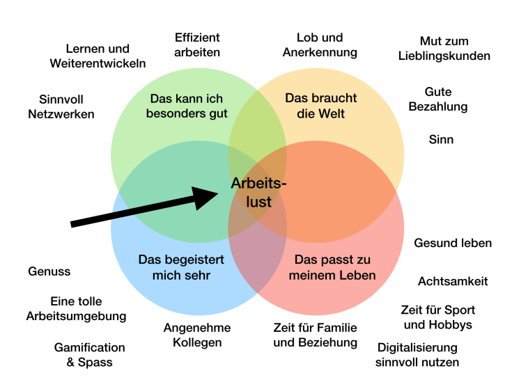 achtsamkeit-achtsam-blog-interview-arbeitslust-susanne-westphal-grafik